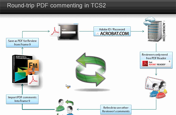 Round-Trip PDF Commenting